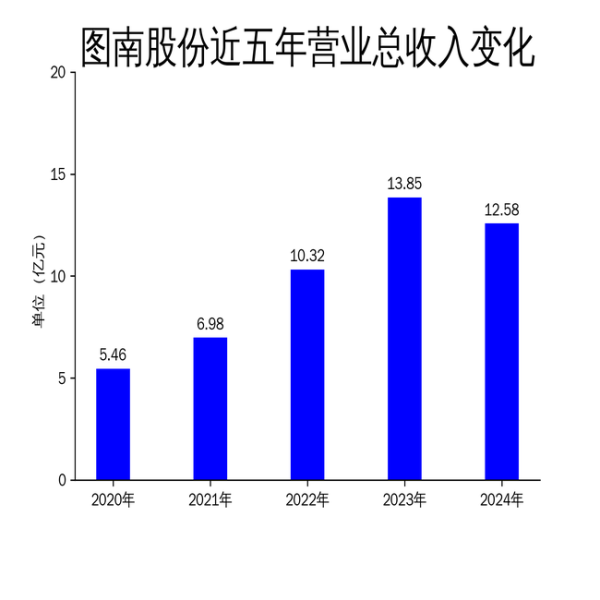 图南股份2024年业绩下滑, 净利润同比下降19.17%