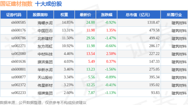正版炒股软件： 4月21日国证建材（980048）指数跌0.16%，成份股坚朗五金（002791）领跌
