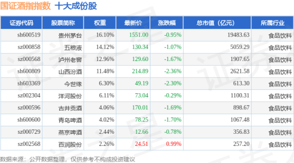 查配资App： 4月21日国证酒指（980049）指数跌1.11%，成份股山西汾酒（600809）领跌