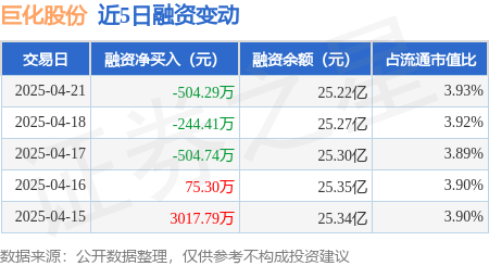 配资股票投资： 巨化股份：4月21日融资买入3382.1万元，融资融券余额25.27亿元