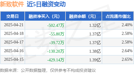 配资信息网： 新致软件：4月21日融资买入1375.68万元，融资融券余额1.32亿元
