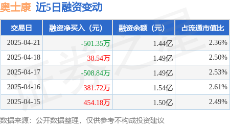 富灯网配资： 奥士康：4月21日融资买入423.26万元，融资融券余额1.44亿元