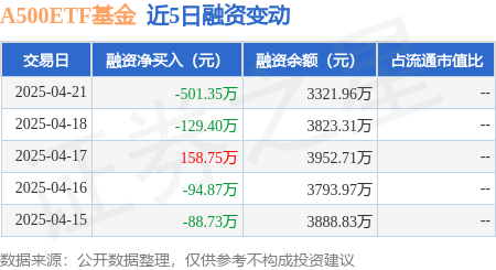 股票配资平台网： A500ETF基金：4月21日融资买入398.16万元，融资融券余额5341.82万元