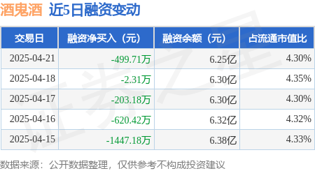 股票配资开户流程： 酒鬼酒：4月21日融资买入839.86万元，融资融券余额6.25亿元