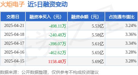 配资查股网： 火炬电子：4月21日融券卖出6000股，融资融券余额5.55亿元