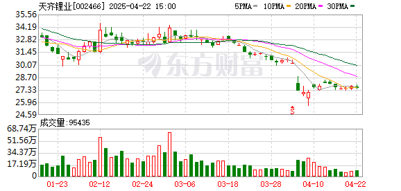 杭州配资公司一览表 天齐锂业2024年净亏79亿 锂价下滑叠加巨额资产减值致业绩崩塌