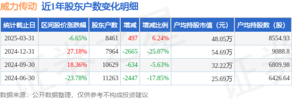 全国10大股票配资平台 威力传动(300904)3月31日股东户数0.85万户，较上期增加6.24%