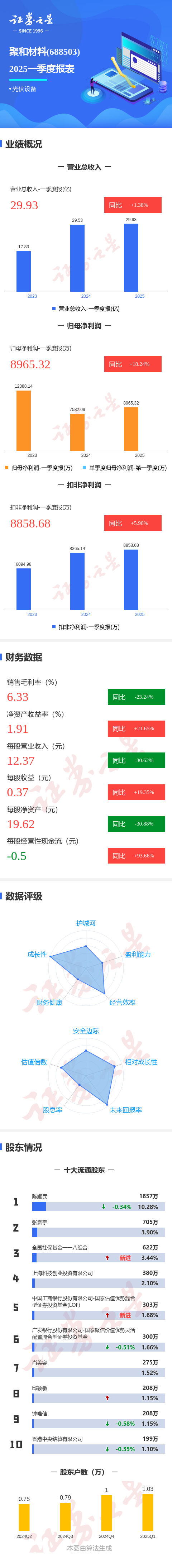 四川炒股配资 图解聚和材料一季报：第一季度单季净利润同比增18.24%
