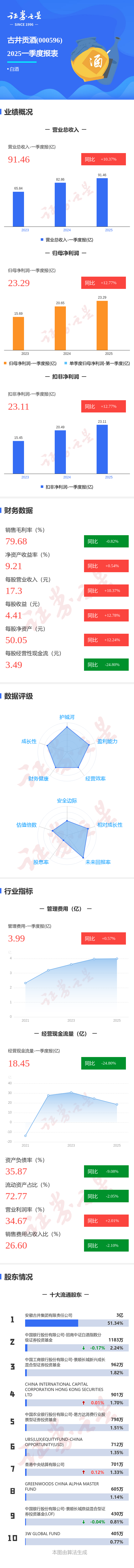 真正的实盘配资平台查询 图解古井贡酒一季报：第一季度单季净利润同比增12.78%