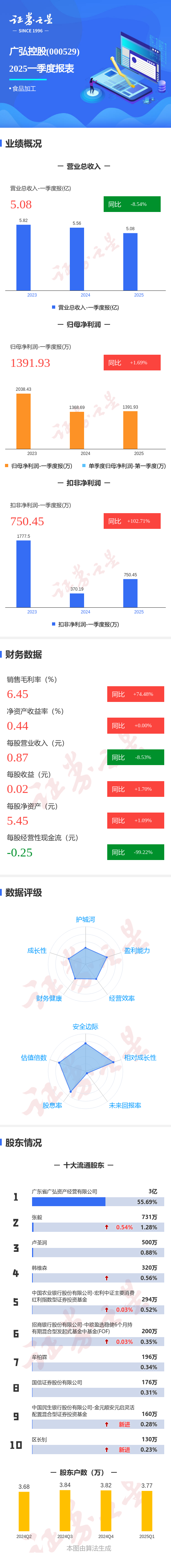 什么配资平台才是正规的 图解广弘控股一季报：第一季度单季净利润同比增1.70%