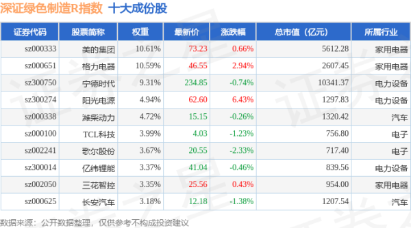 股票正规配资开户 4月28日深证绿色制造R（470069）指数跌0.03%，成份股东方雨虹（002271）领跌