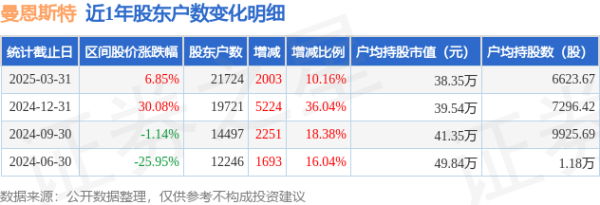 网上炒股开户 曼恩斯特(301325)3月31日股东户数2.17万户，较上期增加10.16%