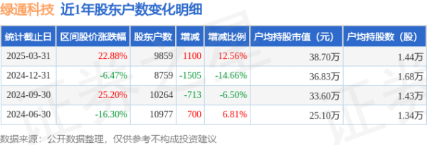 配资股票推荐 绿通科技(301322)3月31日股东户数0.99万户，较上期增加12.56%