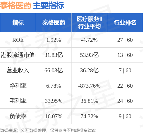 最好的配资官网 泰格医药(03347.HK)截至4月末累计回购A股980.63万股