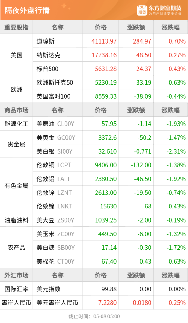 股票配资配资 东方财富期货早餐 5月8日 周四
