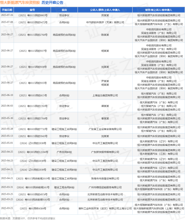 华夏配资门户 恒大新能源汽车投资控股作为被告/被上诉人的1起涉及建设工程施工合同纠纷的诉讼将于2025年5月28日开庭