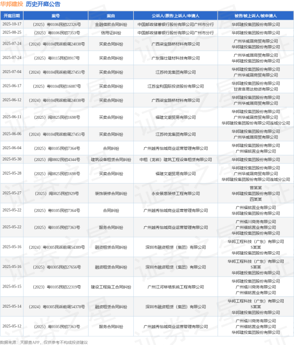 正规股票配资公司 华邦建投作为被告/被上诉人的1起涉及买卖合同纠纷的诉讼将于2025年5月28日开庭