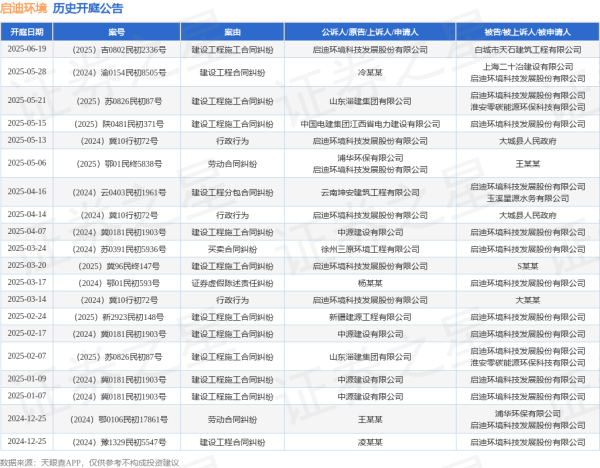 配资炒股安全平台查询 启迪环境作为被告/被上诉人的1起涉及建设工程合同纠纷的诉讼将于2025年5月28日开庭