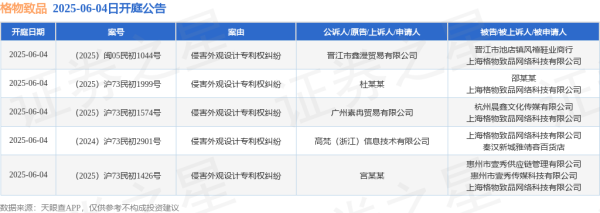 散户配资官方网站 格物致品作为被告/被上诉人的5起涉及侵害外观设计专利权纠纷的诉讼将于2025年6月4日开庭