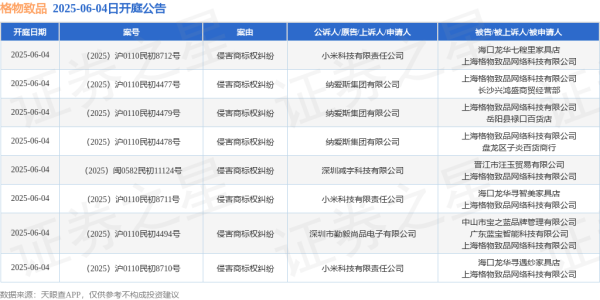 正规股票配资机构 格物致品作为被告/被上诉人的8起涉及侵害商标权纠纷的诉讼将于2025年6月4日开庭