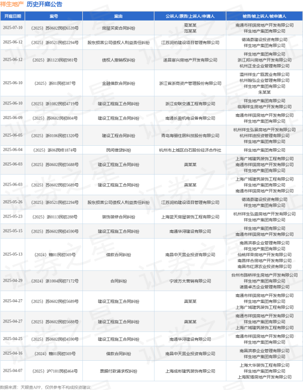 全国十大正规配资 祥生地产作为被告/被上诉人的1起涉及建设工程施工合同纠纷的诉讼将于2025年6月10日开庭