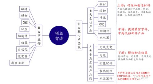 价值分析 领益智造 002600 ,未来的成长逻辑在哪里